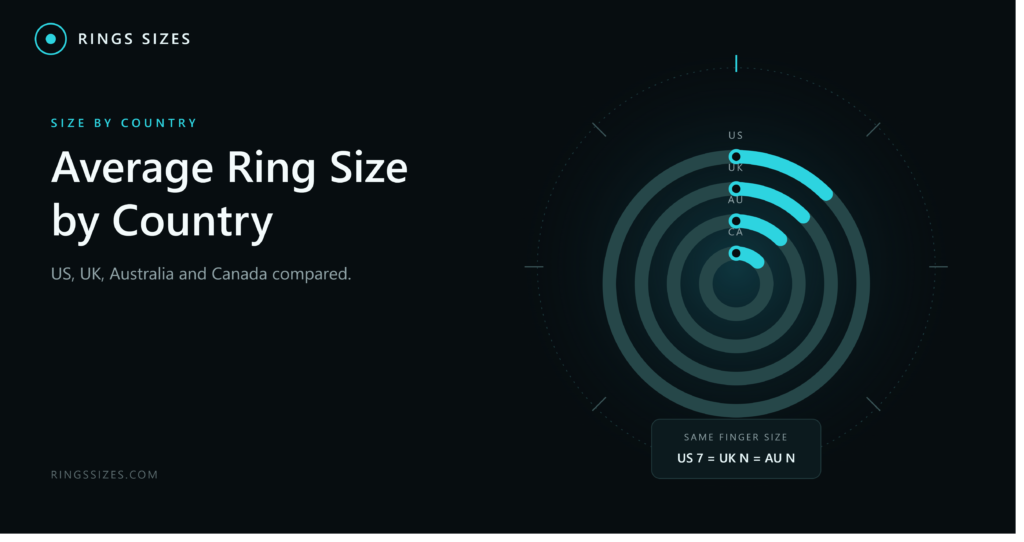 Ring Sizers Rings Average Ring Size by Country: US, UK, AU, Canada